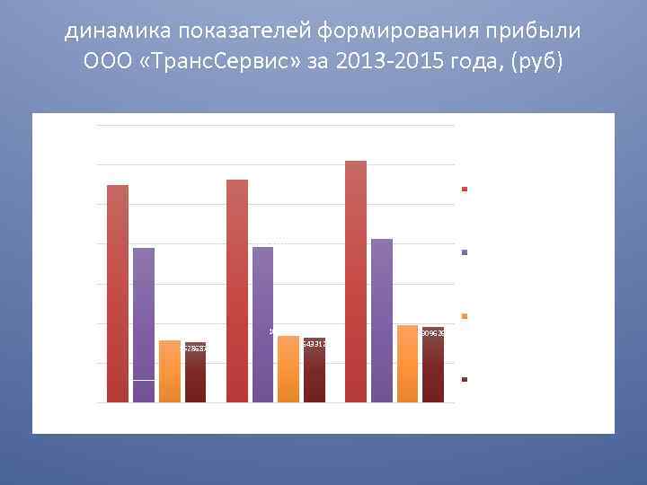 динамика показателей формирования прибыли ООО «Транс. Сервис» за 2013 -2015 года, (руб) 70000000 60852609