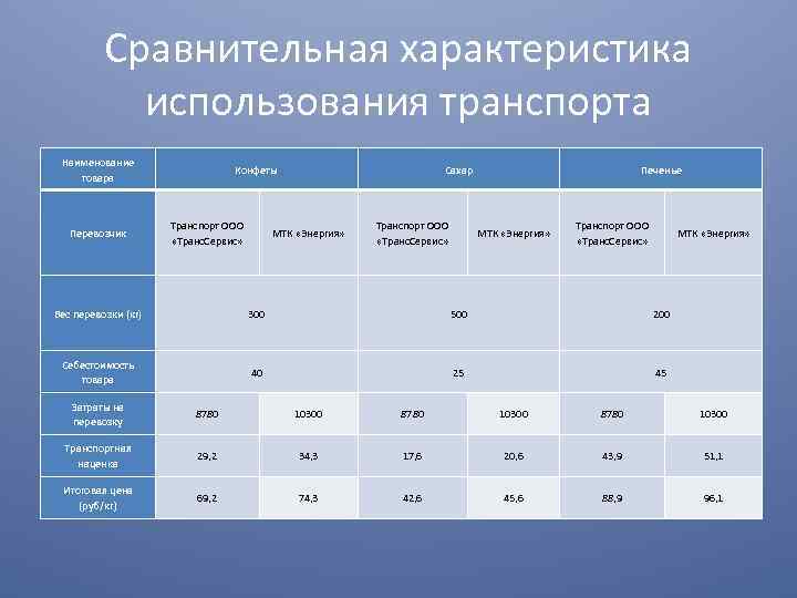 Сравнительная характеристика использования транспорта Наименование товара Перевозчик Конфеты Транспорт ООО «Транс. Сервис» Сахар МТК