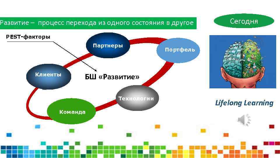 Развитие – процесс перехода из одного состояния в другое Сегодня PEST-факторы Партнеры Клиенты Портфель