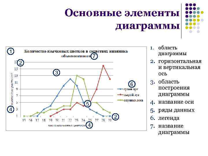 Основные элементы диаграммы 1 1. область диаграммы 7 2 3 6 4 5 2