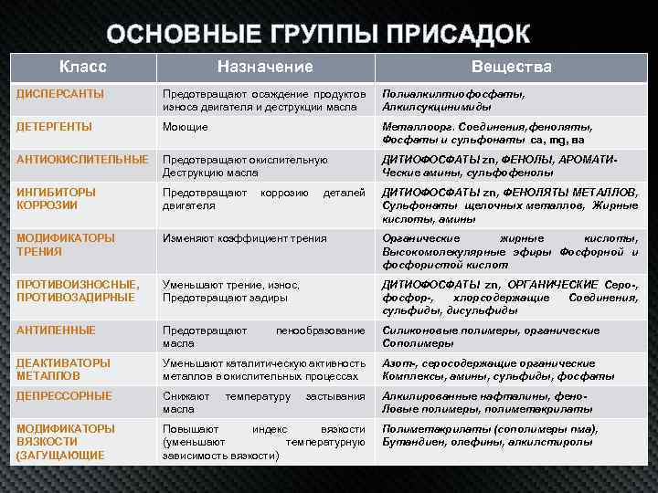 ОСНОВНЫЕ ГРУППЫ ПРИСАДОК Класс Назначение Вещества ДИСПЕРСАНТЫ Предотвращают осаждение продуктов износа двигателя и деструкции