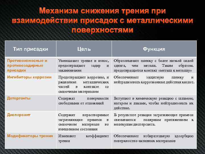Механизм снижения трения при взаимодействии присадок с металлическими поверхностями Тип присадки Цель Функция Противоизносные