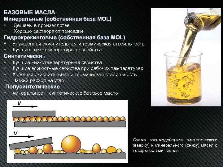 БАЗОВЫЕ МАСЛА Минеральные (собственная база MOL) • • Дешевы в производстве Хорошо растворяют присадки