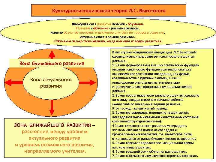 Культурно-историческая теория Л. С. Выготского Движущая сила развития психики - обучение. Развитие и обучение