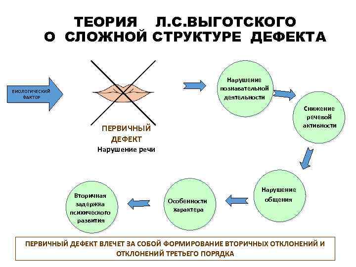 ТЕОРИЯ Л. С. ВЫГОТСКОГО О СЛОЖНОЙ СТРУКТУРЕ ДЕФЕКТА Нарушение познавательной деятельности БИОЛОГИЧЕСКИЙ ФАКТОР Снижение