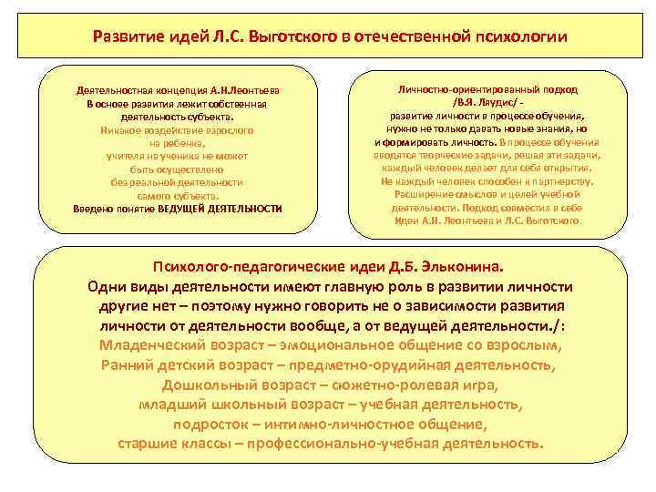 Развитие идей Л. С. Выготского в отечественной психологии Деятельностная концепция А. Н. Леонтьева В