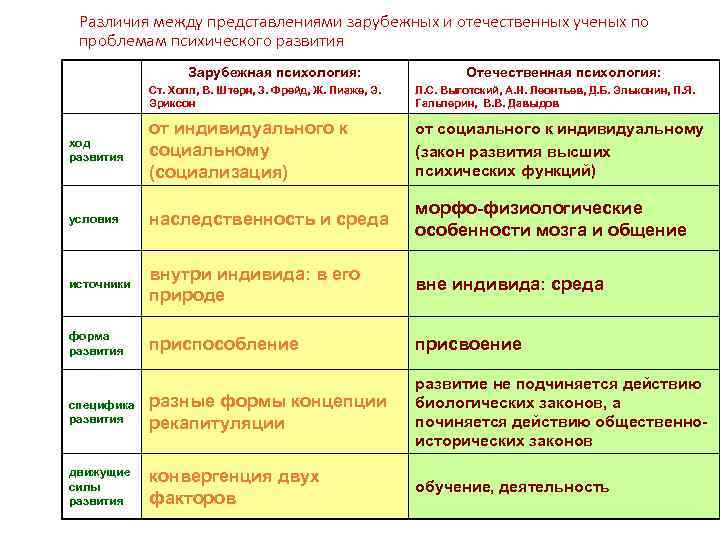Различия между представлениями зарубежных и отечественных ученых по проблемам психического развития Зарубежная психология: Отечественная