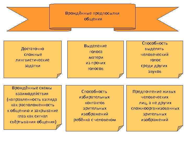 Врождённые предпосылки общения Достаточно сложные лингвистические задатки Выделение голоса матери из прочих голосов Способность