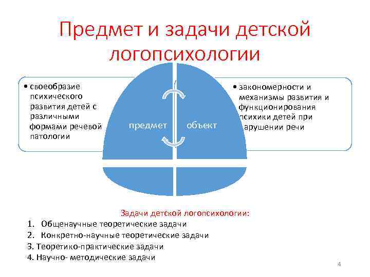 Предмет и задачи детской логопсихологии • своеобразие психического развития детей с различными формами речевой