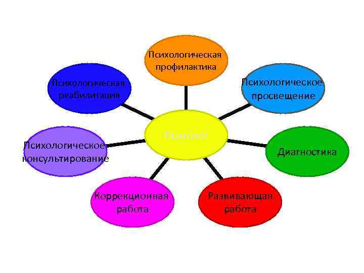 Психологическая профилактика Психологическое просвещение Психологическая реабилитация Психологическое консультирование Психолог Коррекционная работа Диагностика Развивающая работа