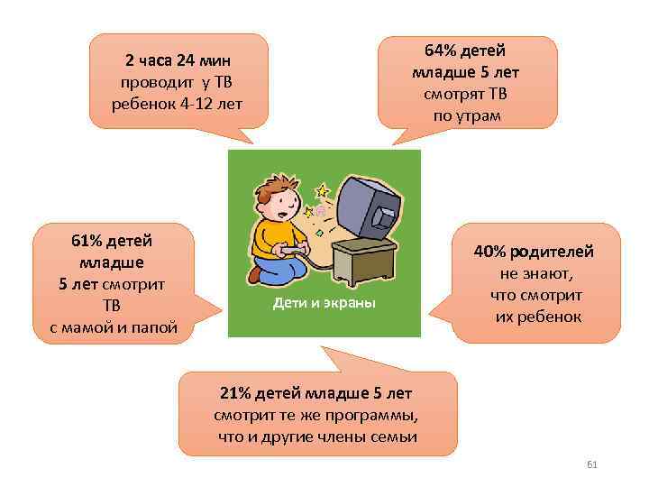 64% детей младше 5 лет смотрят ТВ по утрам 2 часа 24 мин проводит