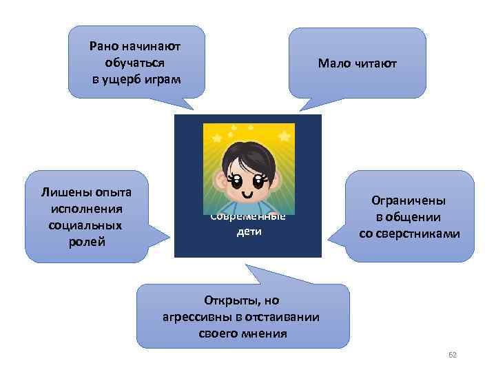 Рано начинают обучаться в ущерб играм Лишены опыта исполнения социальных ролей Мало читают Современные