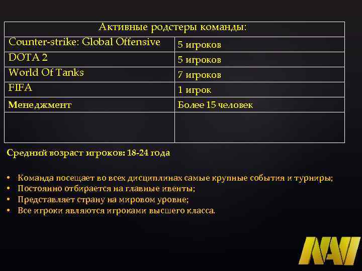 Активные родстеры команды: Counter-strike: Global Offensive 5 игроков DOTA 2 5 игроков World Of