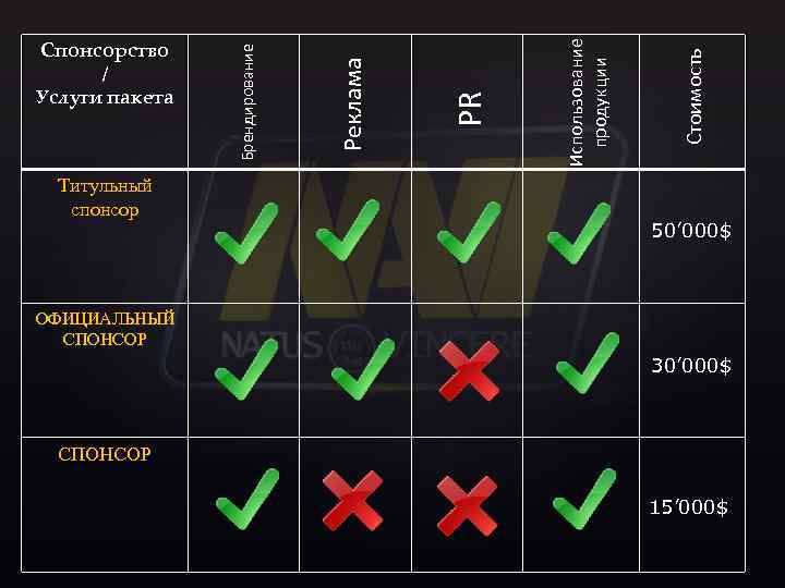 Титульный спонсор Стоимость Использование продукции PR Реклама Брендирование Спонсорство / Услуги пакета 50’ 000$