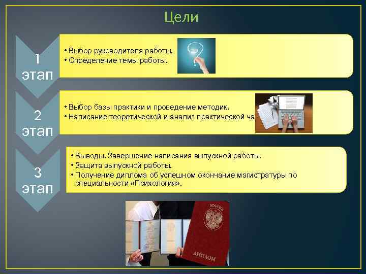 Цели 1 этап • Выбор руководителя работы. • Определение темы работы. 2 этап •