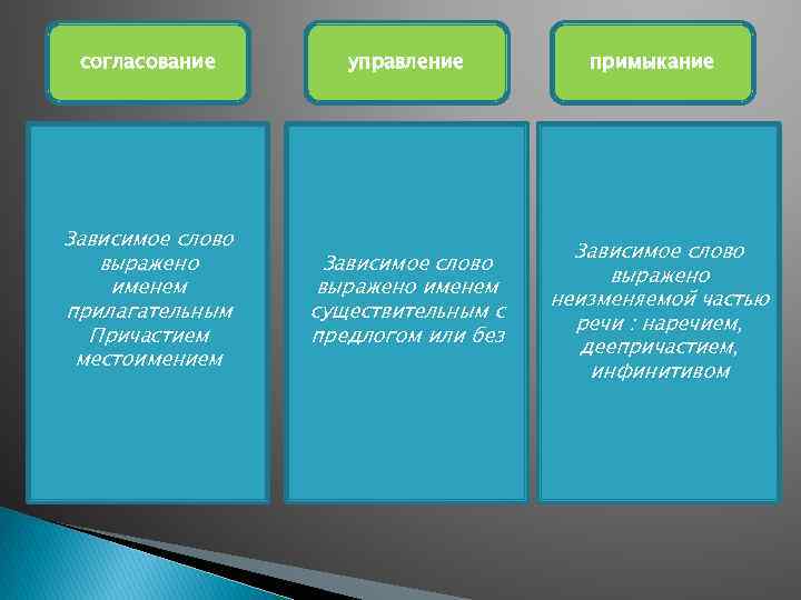 согласование управление Зависимое слово выражено именем прилагательным Причастием местоимением Зависимое слово выражено именем существительным