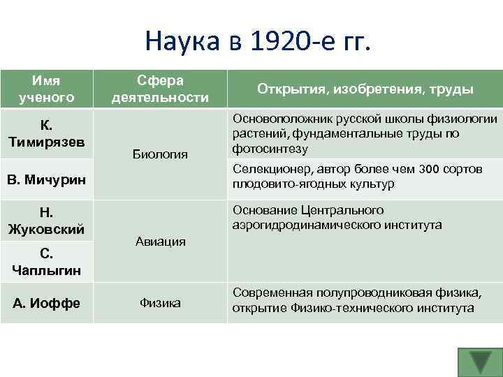 Биология открытия ученых таблица