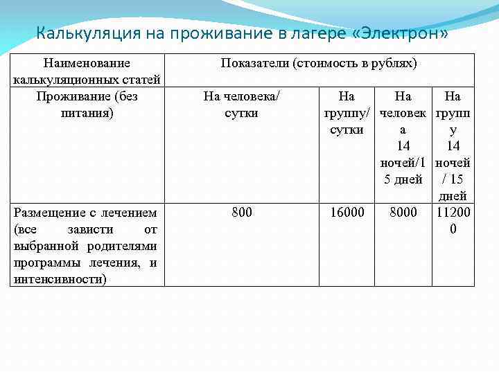 Калькуляция на проживание в лагере «Электрон» Наименование калькуляционных статей Проживание (без питания) Размещение с