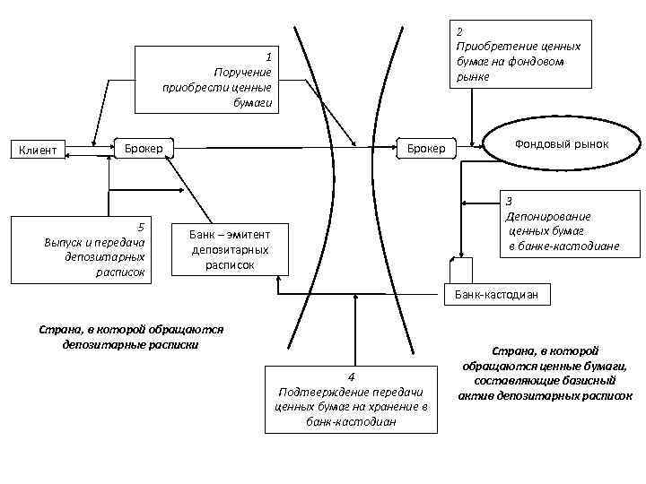 Приобретенные ценности. Схема депонирования ценных бумаг. Депонирование ценных бумаг это. Риски ценных бумаг на фондовом рынке. Депонирование облигаций.