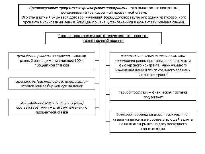 Краткосрочные процентные фьючерсные контракты – это фьючерсные контракты, основанные на краткосрочной процентной ставке. Это