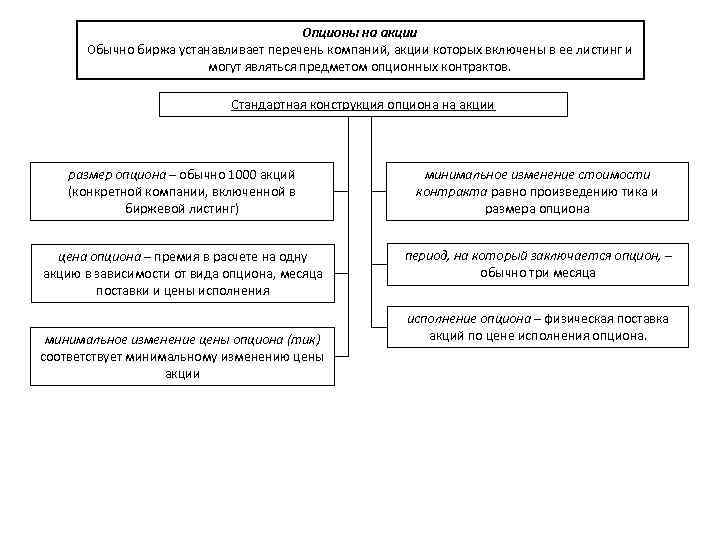 Опционы на акции Обычно биржа устанавливает перечень компаний, акции которых включены в ее листинг