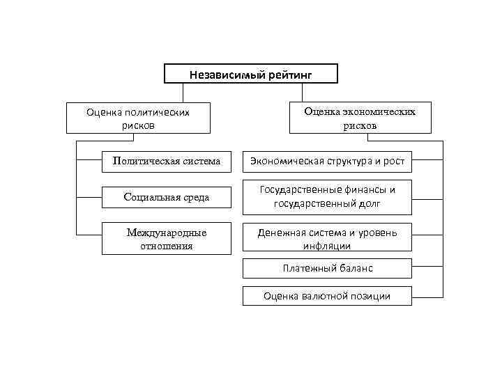 Экономические структуры виды. Оценка экономических рисков. Политико-экономические риски. Оценка политических рисков. Политическая система и экономическая система..