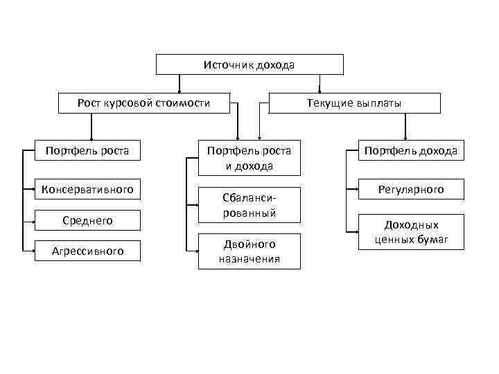 Источники дохода портфеля ценных бумаг. Типы инвестиционных портфелей роста и дохода. Портфель регулярного дохода. Классификация портфеля в зависимости от источника дохода.