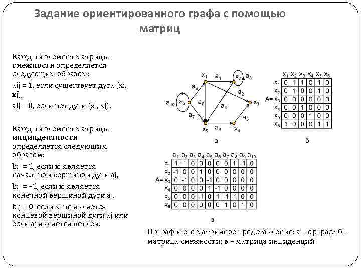 Граф g задан диаграммой