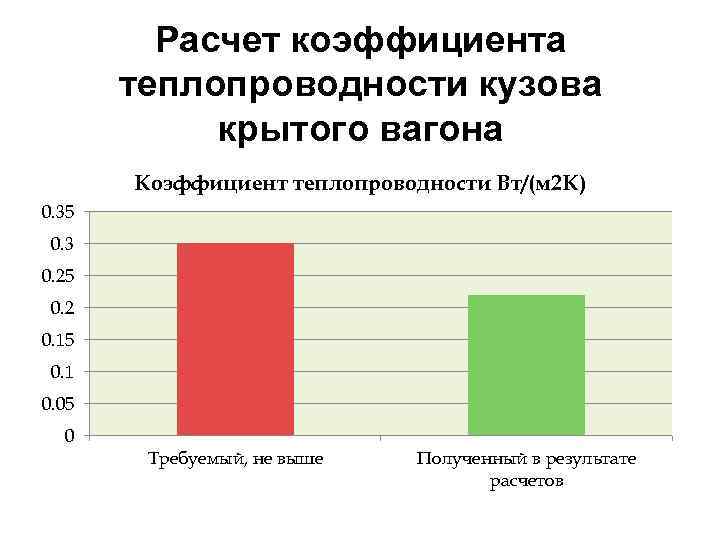 Расчет коэффициента теплопроводности кузова крытого вагона Коэффициент теплопроводности Вт/(м 2 К) 0. 35 0.