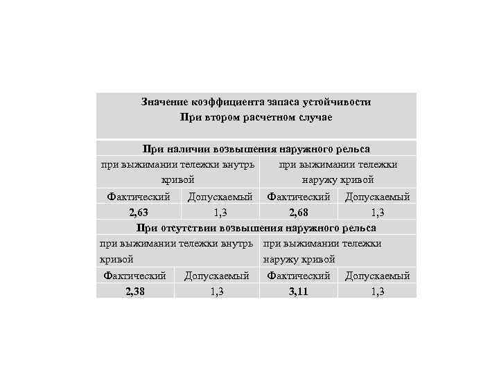 Значение коэффициента запаса устойчивости При втором расчетном случае При наличии возвышения наружного рельса при