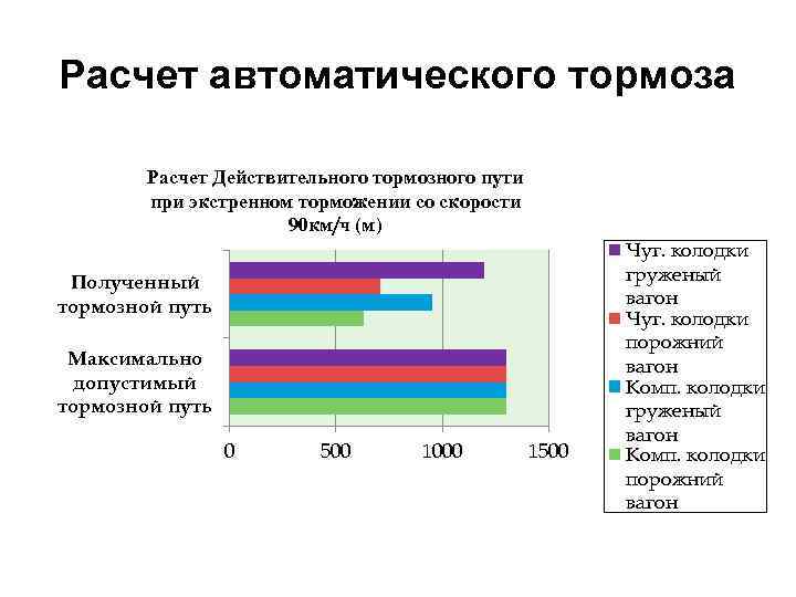 Расчет автоматического тормоза Расчет Действительного тормозного пути при экстренном торможении со скорости 90 км/ч