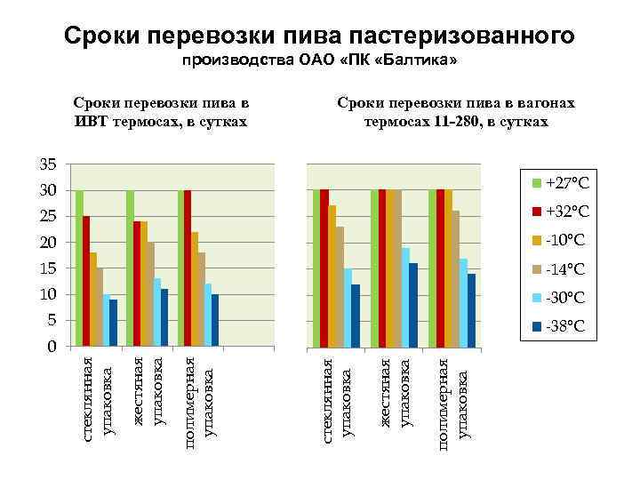 Сроки перевозки пива пастеризованного производства ОАО «ПК «Балтика» Сроки перевозки пива в ИВТ термосах,