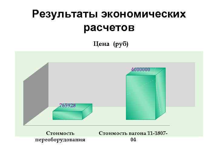 Результаты экономических расчетов Цена (руб) 4000000 765928 Стоимость переоборудования Стоимость вагона 11 -180704 