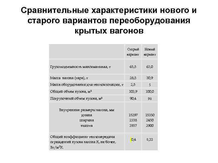 Сравнительные характеристики нового и старого вариантов переоборудования крытых вагонов Старый вариант Новый вариант Грузоподъемность