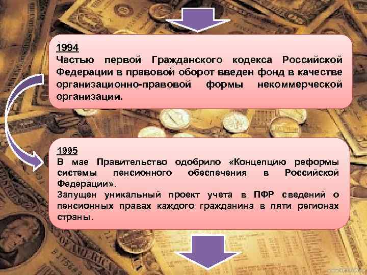 1994 Частью первой Гражданского кодекса Российской Федерации в правовой оборот введен фонд в качестве