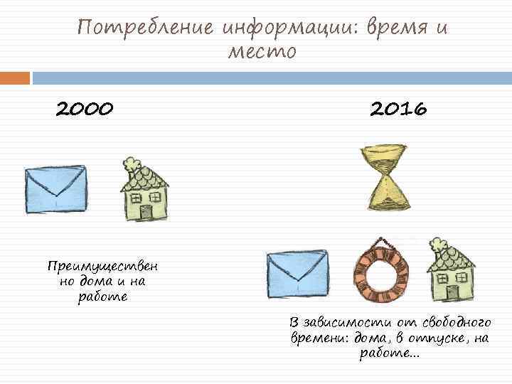 Потребление информации: время и место 2000 2016 Преимуществен но дома и на работе В
