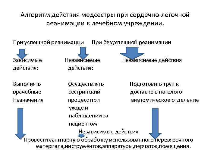 Алгоритм действия медсестры при сердечно-легочной реанимации в лечебном учреждении. При успешной реанимации Зависимые действия: