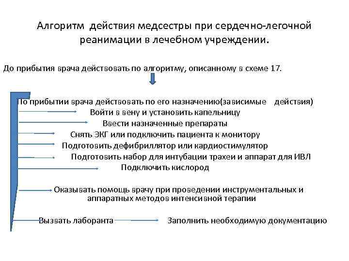 Алгоритм действия медсестры при сердечно-легочной реанимации в лечебном учреждении. До прибытия врача действовать по