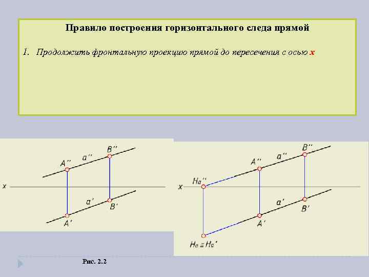 Правило построения горизонтального следа прямой 1. Продолжить фронтальную проекцию прямой до пересечения с осью