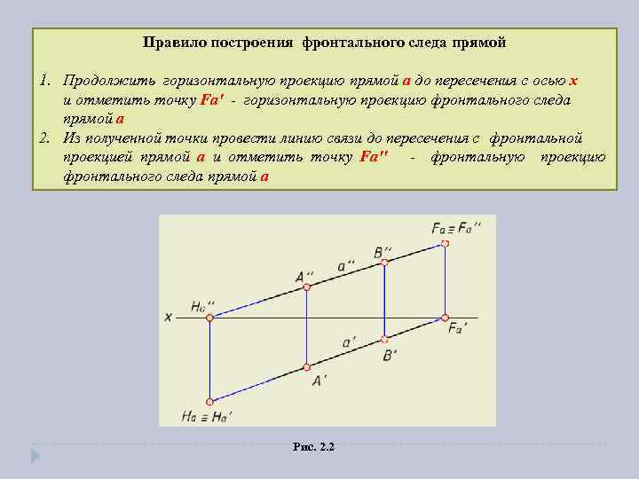 Правило построения фронтального следа прямой 1. Продолжить горизонтальную проекцию прямой a до пересечения с