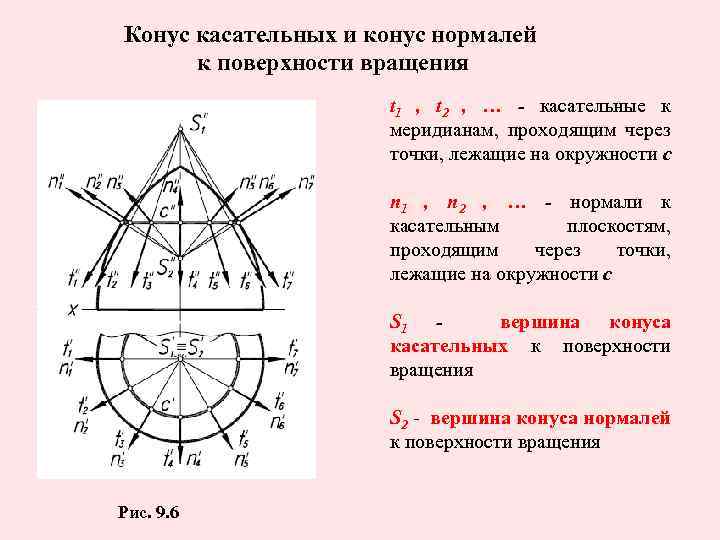 Конус касательных и конус нормалей к поверхности вращения t 1 , t 2 ,