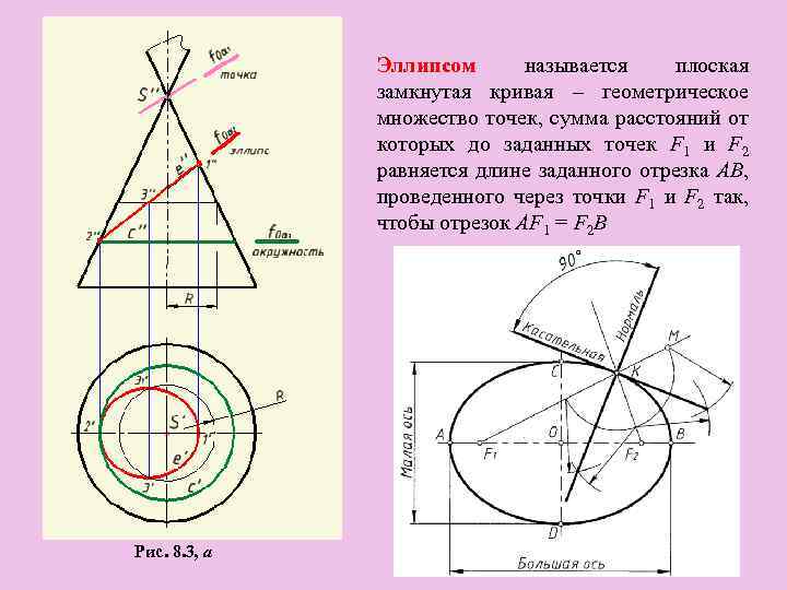 Эллипсом называется плоская замкнутая кривая – геометрическое множество точек, сумма расстояний от которых до