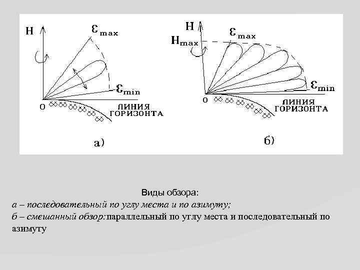 Виды обзора: а – последовательный по углу места и по азимуту; б – смешанный