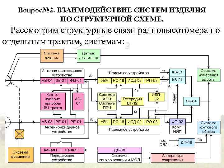 Вопрос№ 2. ВЗАИМОДЕЙСТВИЕ СИСТЕМ ИЗДЕЛИЯ ПО СТРУКТУРНОЙ СХЕМЕ. Рассмотрим структурные связи радиовысотомера по отдельным