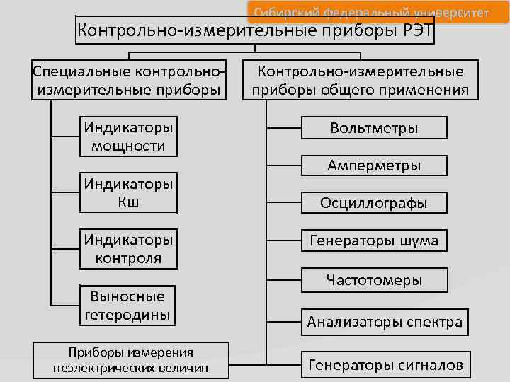 Сибирский федеральный университет Контрольно-измерительные приборы РЭТ Специальные контрольноизмерительные приборы Индикаторы мощности Индикаторы Кш Индикаторы