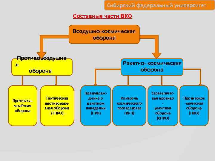 Сибирский федеральный университет Составные части ВКО Воздушно-космическая оборона Противовоздушна я оборона Противосамолётная оборона Тактическая