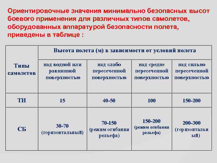 Минимальная безопасная. Минимальные безопасные высоты. Расчет минимальной безопасной высоты. Расчет минимальной безопасной высоты полета. Расчет безопасных высот полета.