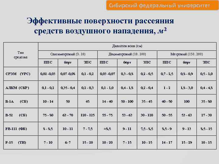 Сибирский федеральный университет Эффективные поверхности рассеяния средств воздушного нападения, м 2 Диапазон волн (см)