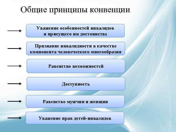 Общие принципы конвенции Уважение особенностей инвалидов и присущего им достоинства Признание инвалидности в качестве