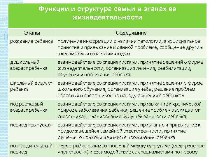 Функции и структура семьи в этапах ее жизнедеятельности Этапы Содержание рождение ребенка получение информации